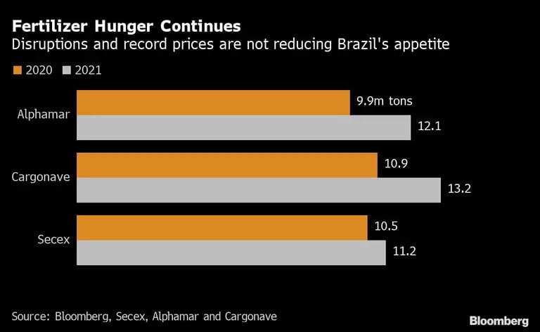 Fertilizer Hunger Continues | Disruptions and record prices are not reducing Brazil's appetitedfd