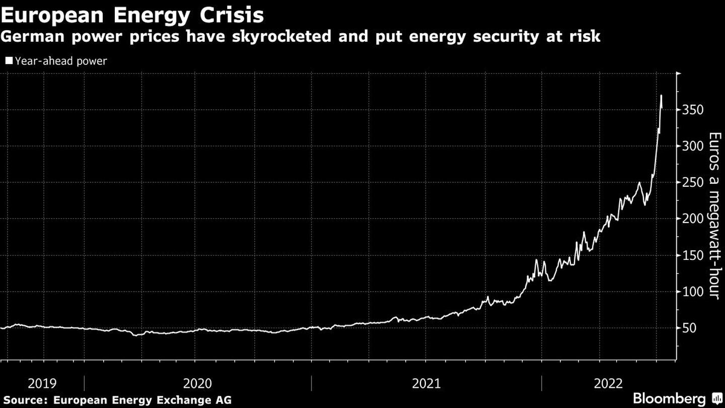 Crisis energética europea
Los precios de la electricidad en Alemania se han disparado y ponen en riesgo la seguridad energética
Blanco: energía a un año vistadfd
