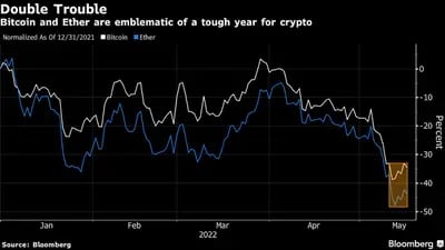 O rendimento do Bitcoin e do Ether reflete o ano difícil que as criptomoedas têm tido
