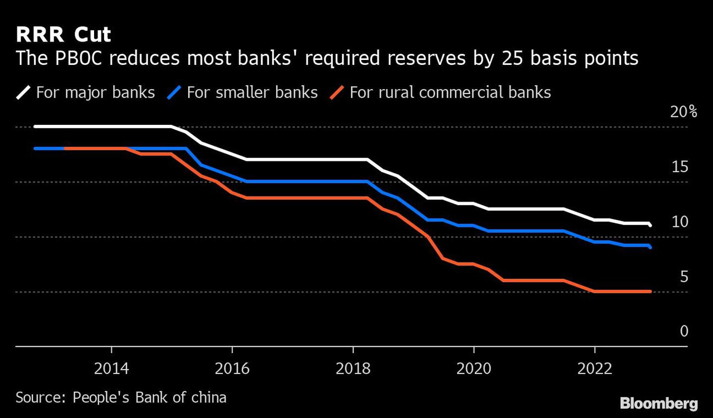  El PBOC reduce las reservas obligatorias de la mayoría de los bancos en 25 puntos básicosdfd