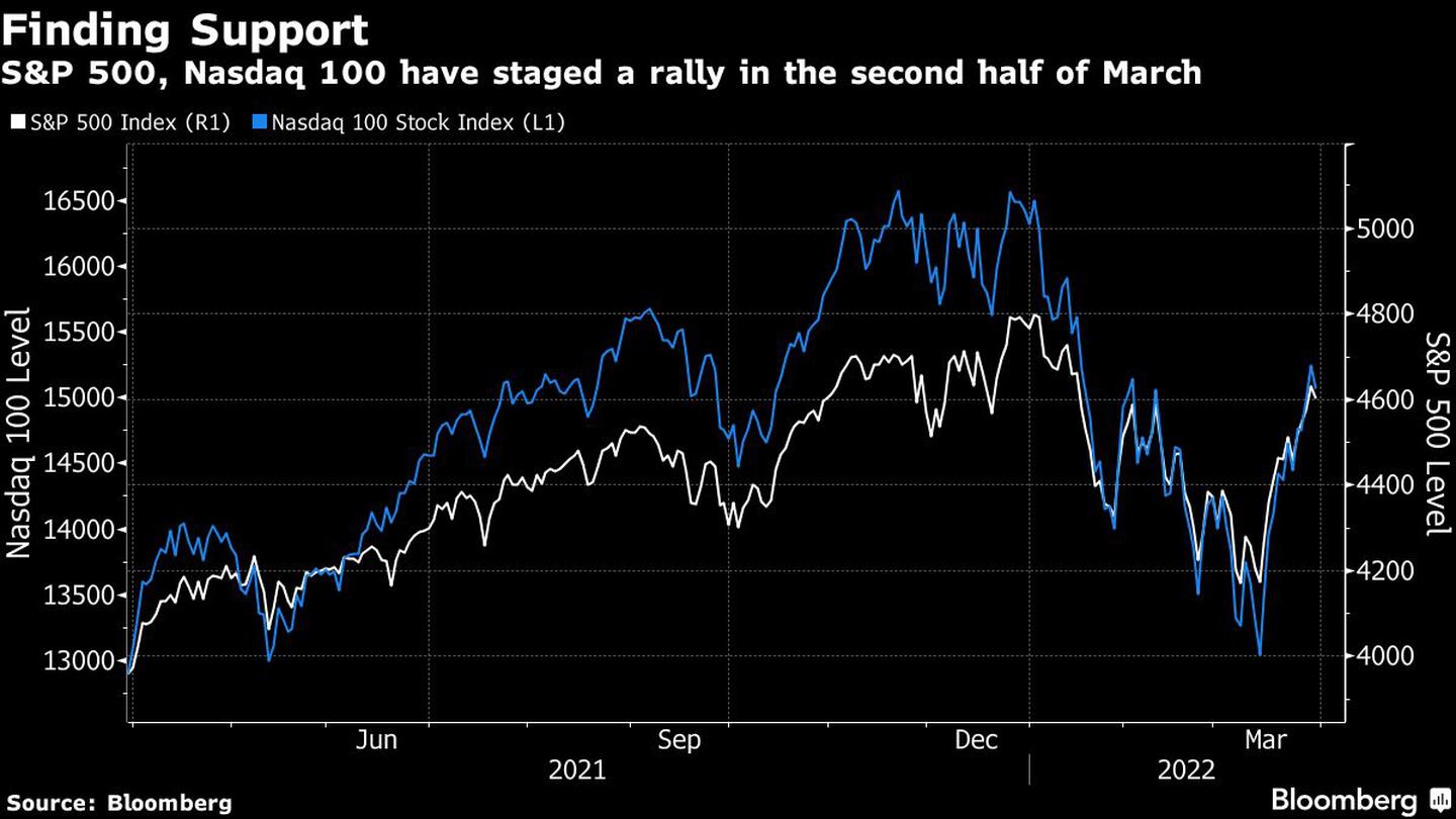 El S&P 500 y el Nasdaq 100 han subido en la segunda mitad de marzodfd