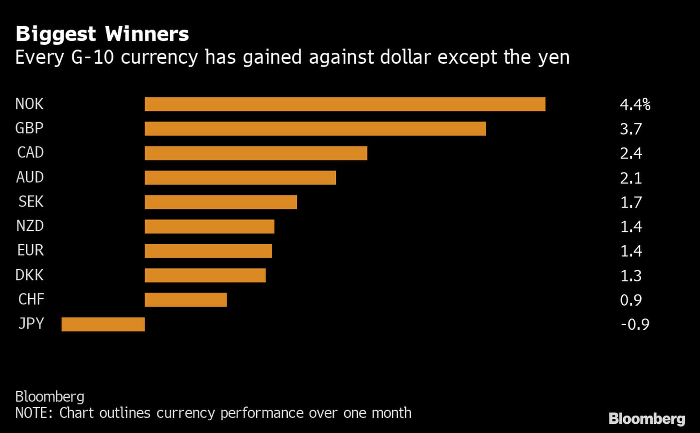 
Todas las monedas del G-10 han ganado frente al dólar, excepto el yendfd