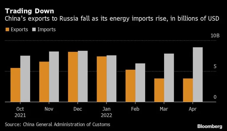 as exportaciones de China a Rusia caen mientras sus importaciones de energía aumentan, en miles de millones de dólaresdfd