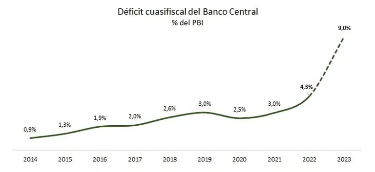 El componente cuasifiscal explica la mayor parte del déficit fiscal consolidado. Fuente: Delphos Investmentdfd