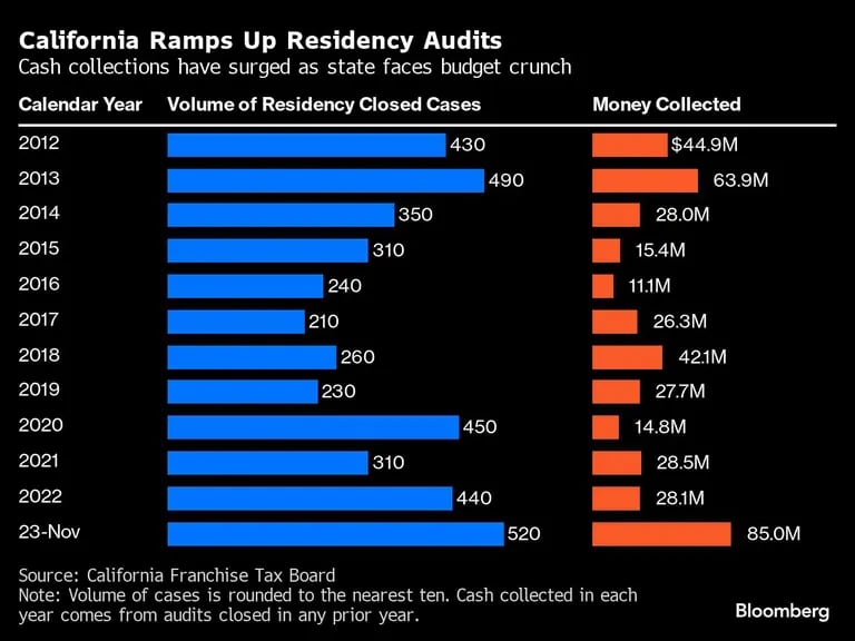 Gráfico de auditorías en Californiadfd