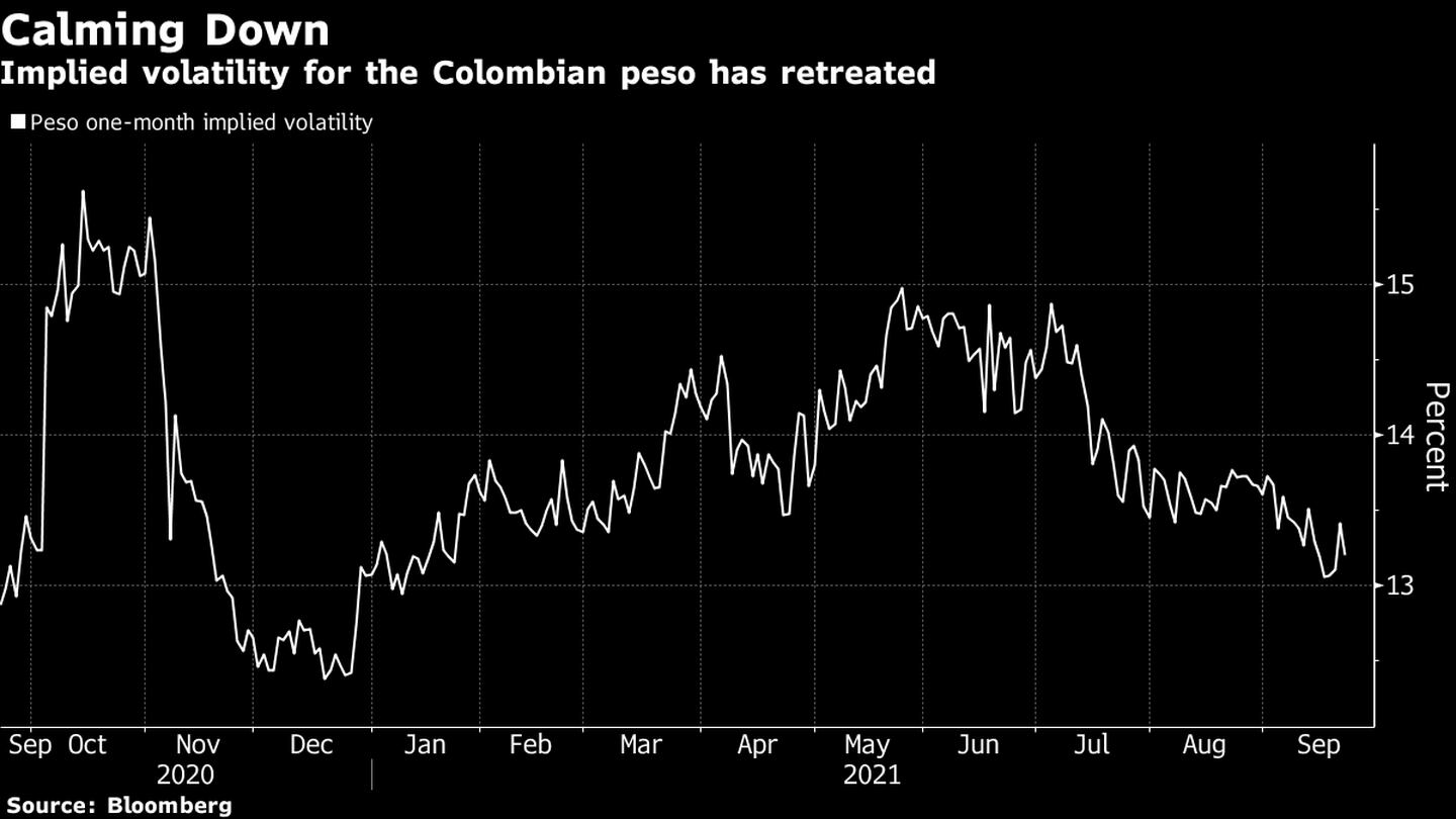 Ha disminuido la volatilidad implícita del peso colombiano. dfd