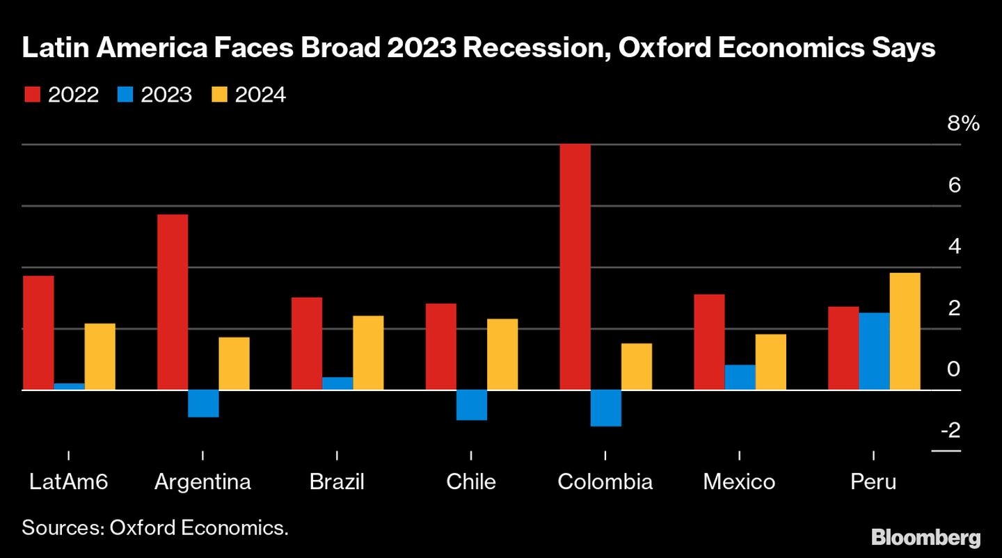 América Latina enfrenta recesión generalizada en 2023, según Oxford Economics. dfd