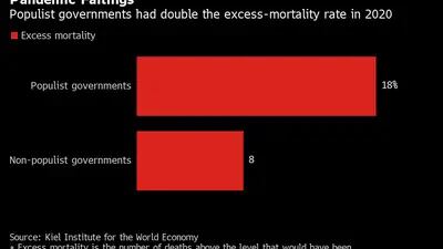 Excesso de mortalidade em países de governo populista em comparação com governos não populistas
