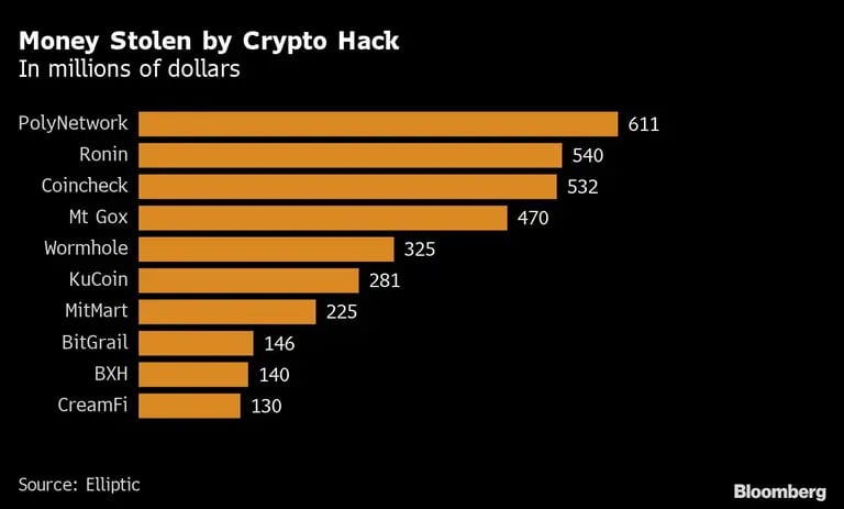Dinero robado por un hacker de criptomonedasdfd