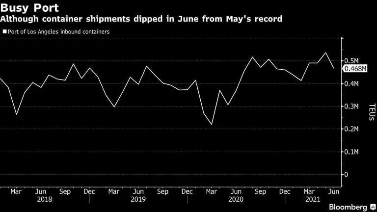 El puerto ve altos niveles de actividad, aunque el envío de contenedores cayó en junio en comparación con el récord de mayo.dfd