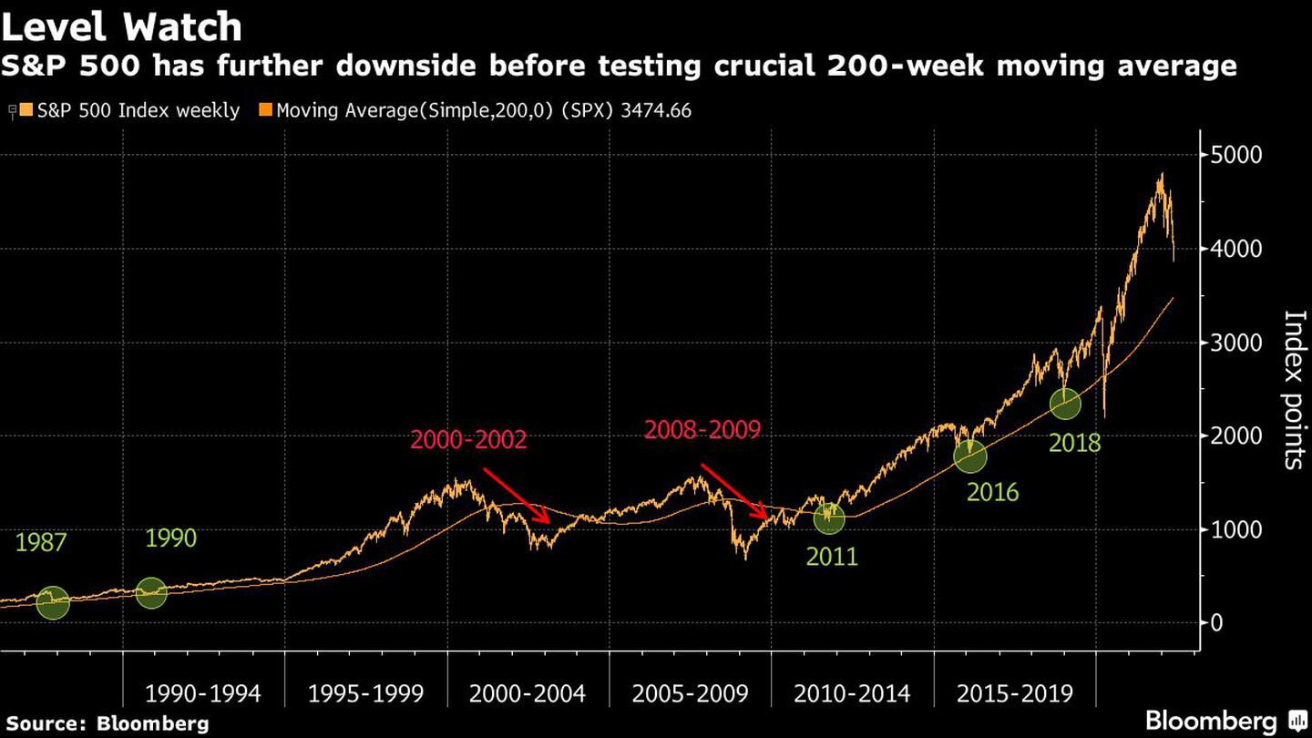 S&P 500 ainda tem espaço para cair antes de testar a média móvel crucial de 200 semanasdfd