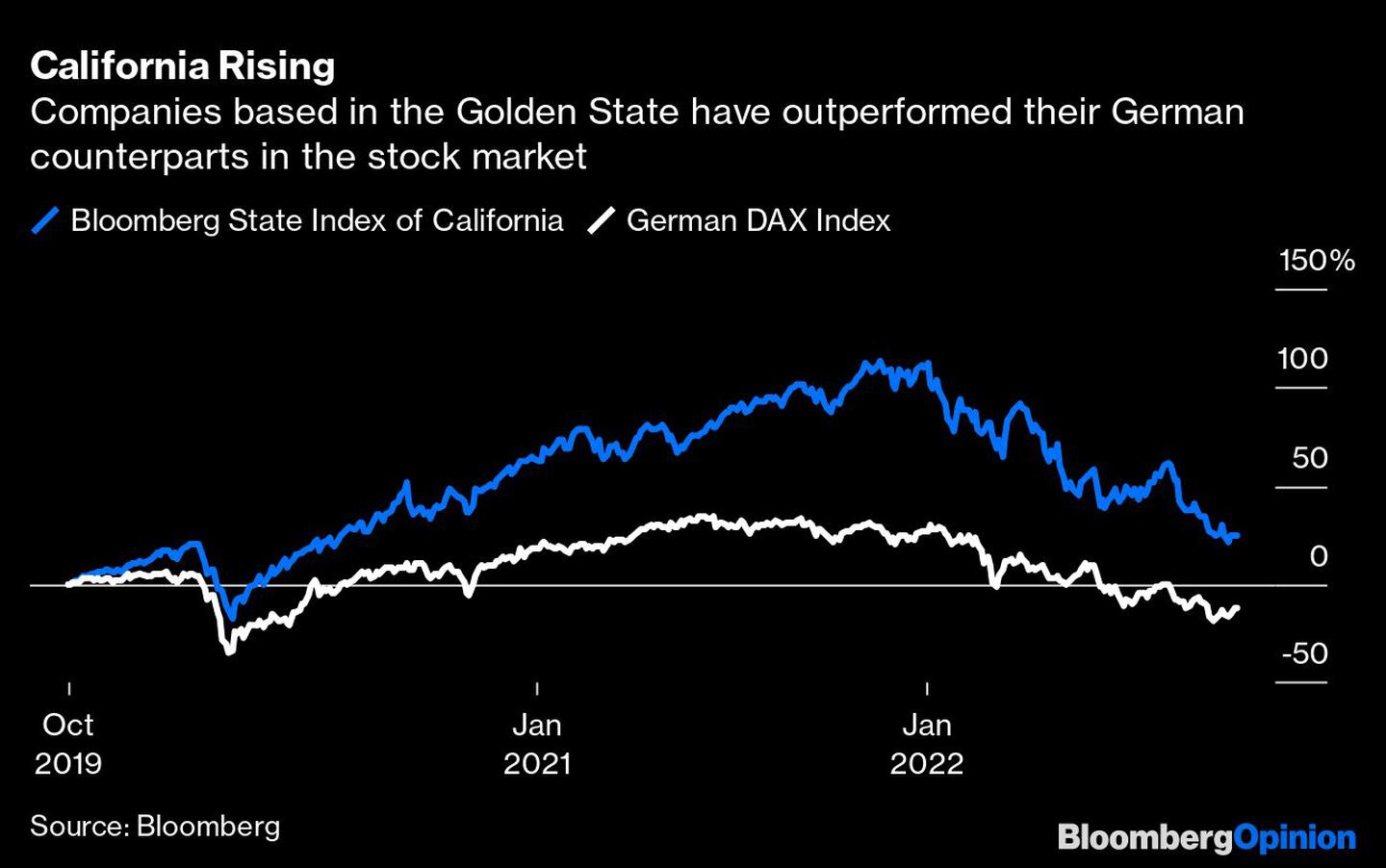 California Rising | Companies based in the Golden State have outperformed their German counterparts in the stock marketdfd