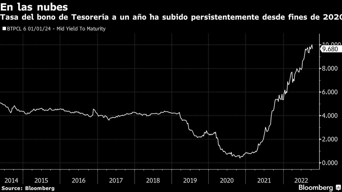 Tasa del bono de Tesorería a un año ha subido persistentemente desde fines de 2020dfd