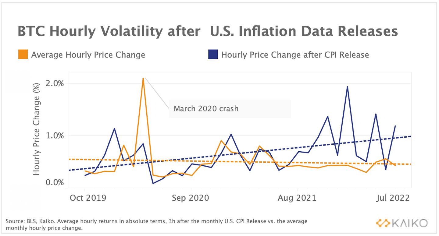 Volatilidad horaria del BTC tras la publicación de los datos de inflación de EE.UU.

En azul: Variación horaria del precio tras la publicación del IPC

En naranja: Variación media de los precios por horadfd