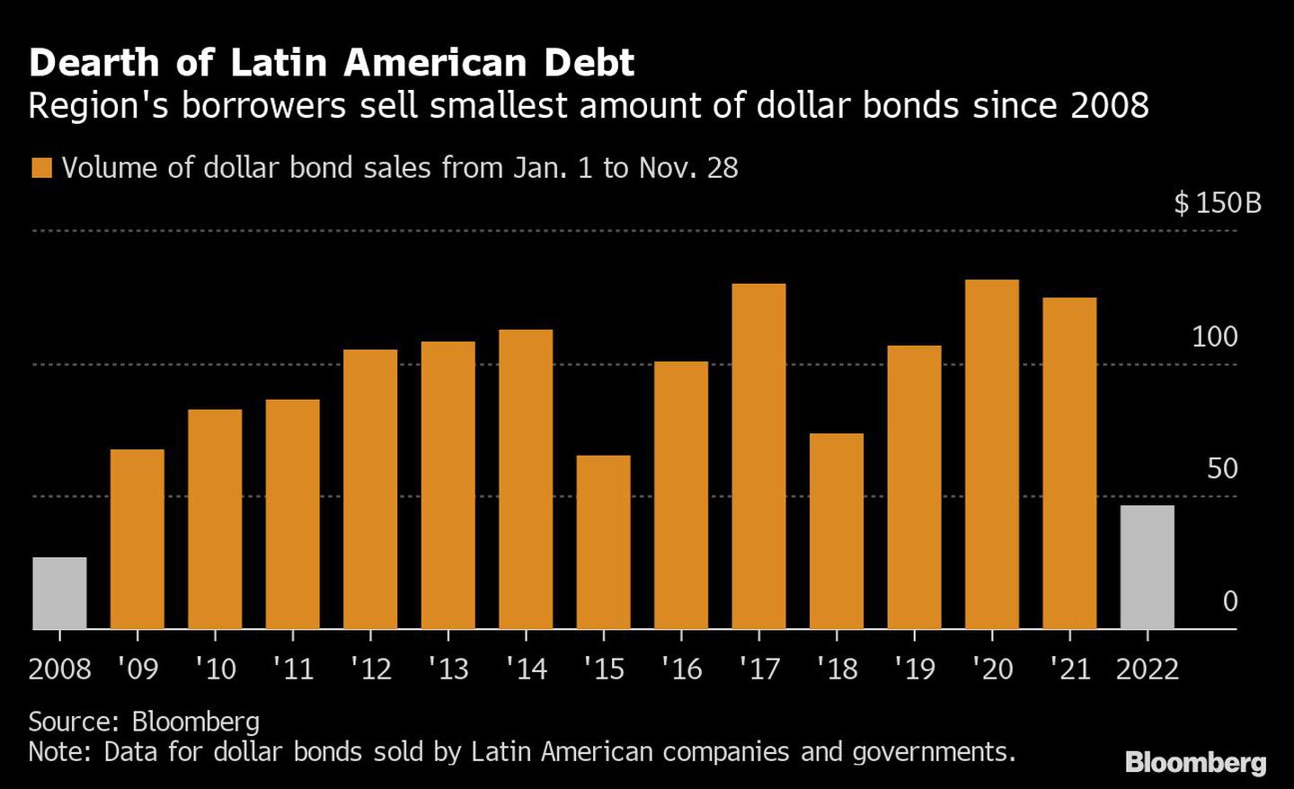 Escasez de deuda latinoamericanadfd