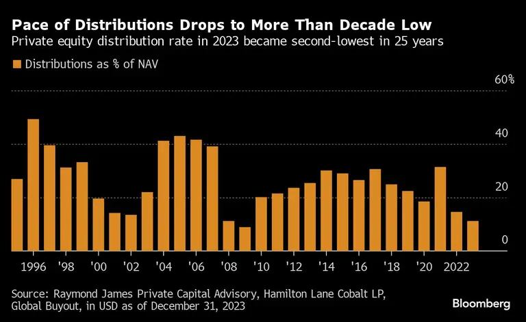 Gráfico: Fatia de distribuição de private equity caidfd