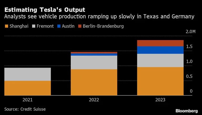 Los analistas estiman que la producción de vehículos Tesla aumentará lentamente en Texas y Alemaniadfd