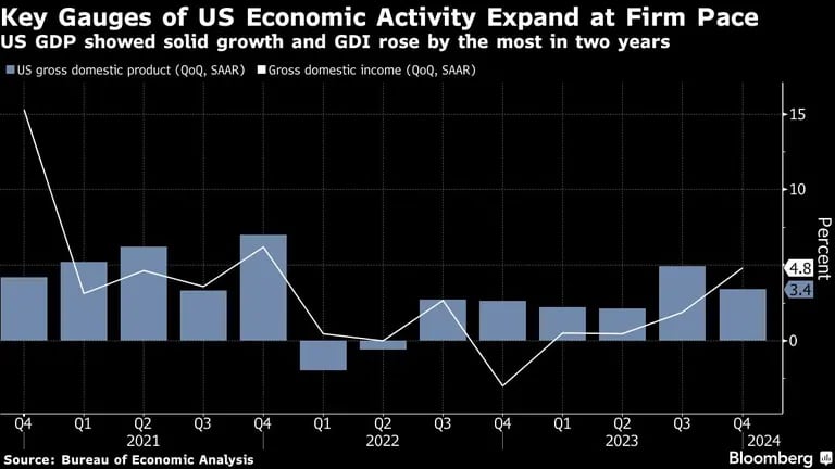 Key Gauges of US Economic Activity Expand at Firm Pace | US GDP showed solid growth and GDI rose by the most in two yearsdfd