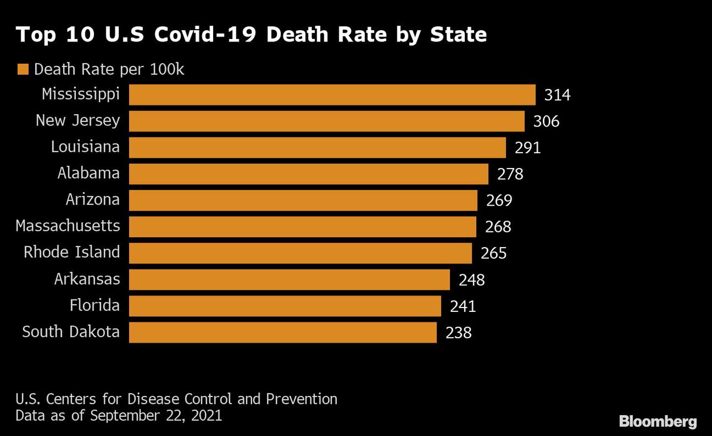 Las 10 principales tasas de mortalidad de Covid-19 en EE.UU. por estado
Naranja: Tasa de mortalidad por 100kdfd