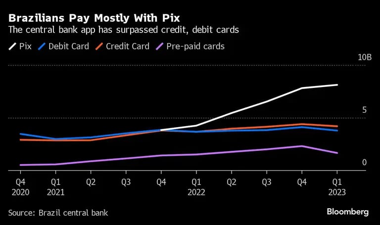 Los brasileños pagan mayoritariamente con Pix | La aplicación del banco central ha superado a las tarjetas de crédito y débitodfd