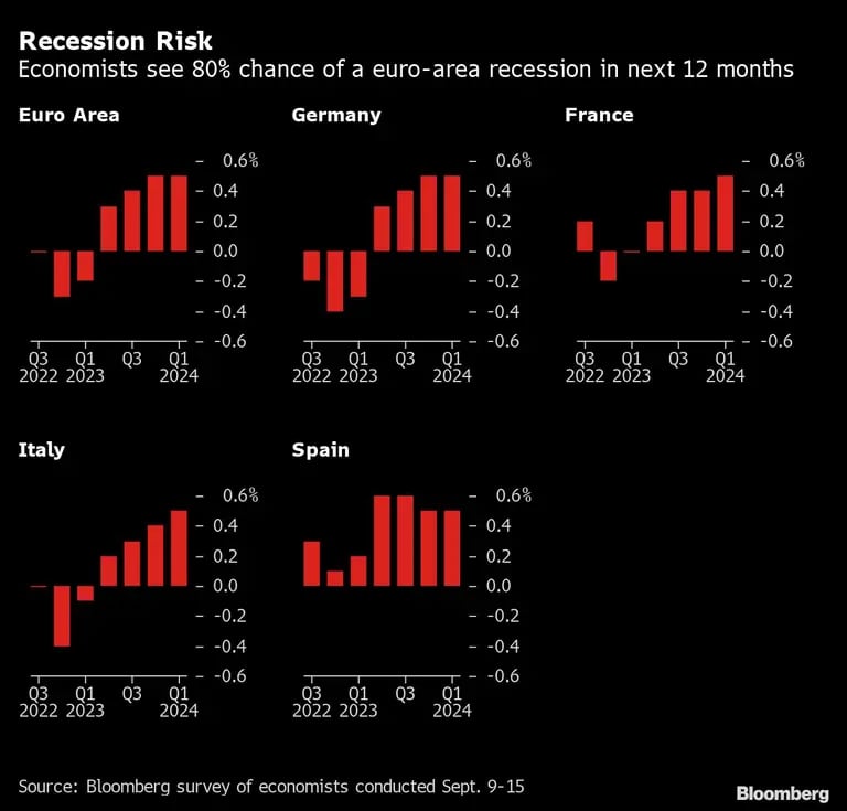 Los economistas ven un 80% de posibilidades de recesión en la zona euro en los próximos 12 mesesdfd