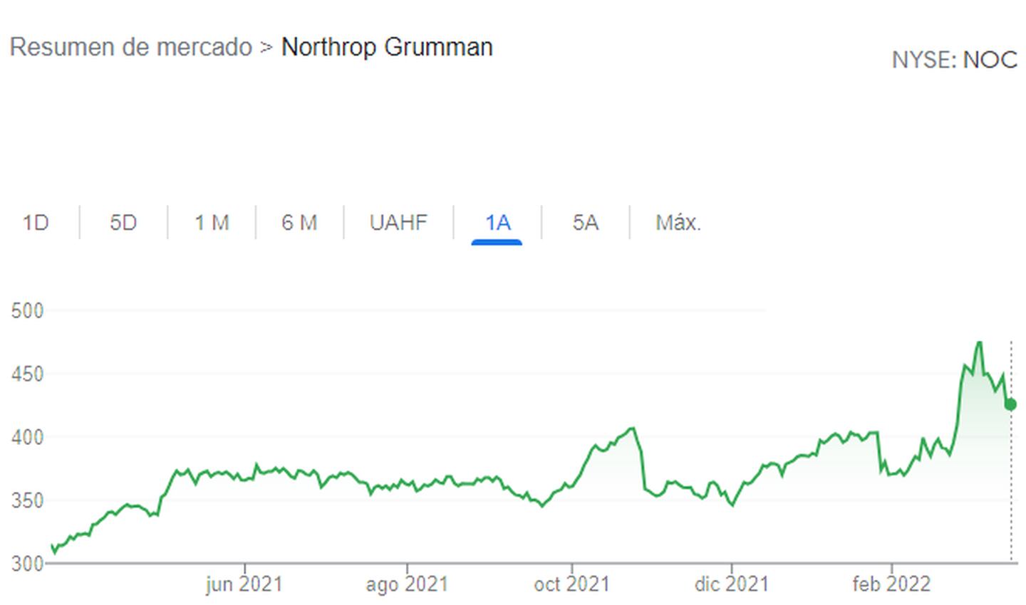 Acción de Northrop Grumman durante el último añodfd