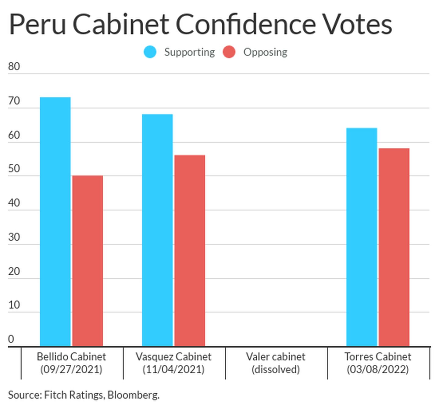 Votos de confianza del gabinete peruano.dfd