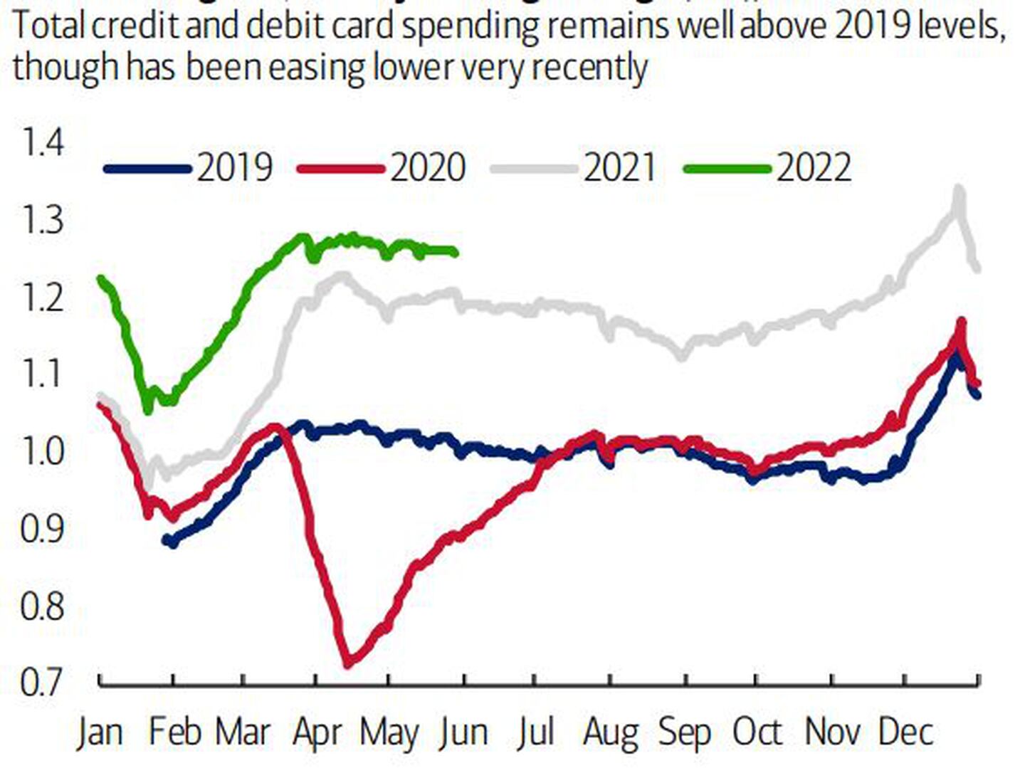 El gasto total con tarjetas de crédito y débito se mantiene muy por encima de los niveles de 2019, aunque se ha suavizado a la baja muy recientementedfd