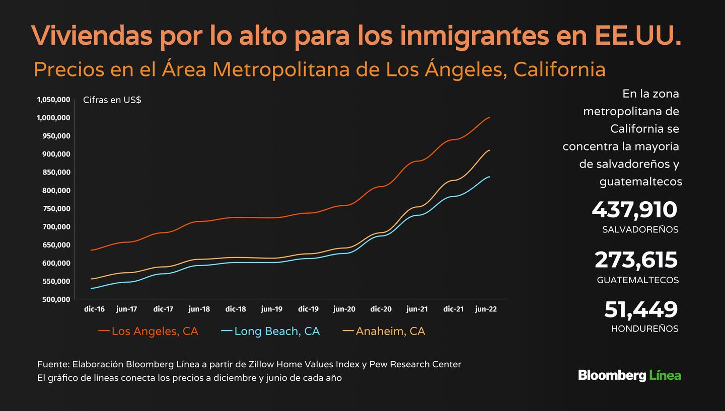 Así han subido los precios de las viviendas en Estados Unidos  en las principales ciudades de residencia de inmigrantes de Guatemala, El Salvador y Hondurasdfd
