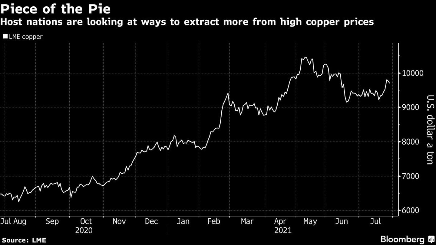 El gráfico muestra el aumento en el precio de la tonelada de cobre durante el último año.dfd