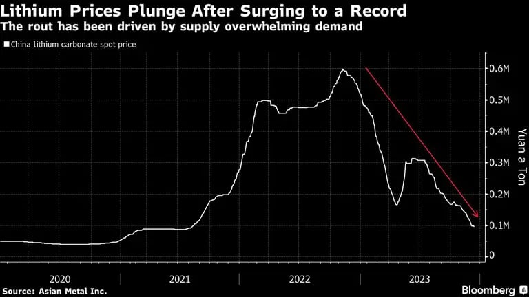 Gráfico de os precios del litio caen tras alcanzar un récorddfd