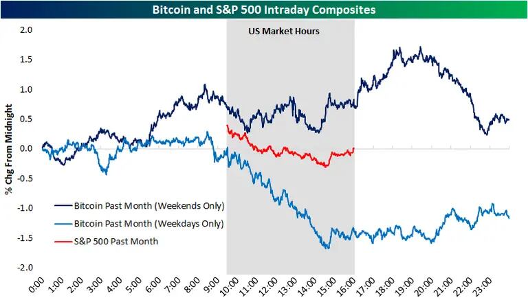 Bitcoin e S&P intradaydfd