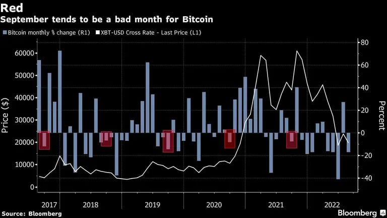 Septiembre tiende a ser un mes malo para bitcoindfd