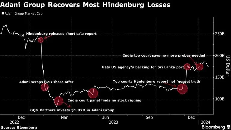 O Adani Group recuperou a maior parte das perdas em valor de mercado provocadas pelo relatório da Hindenburg Research e o ataque short seller há um anodfd