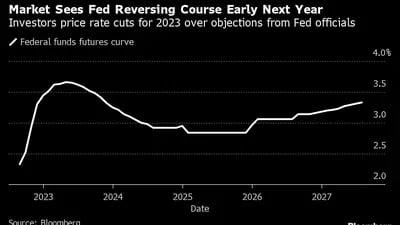 Los inversores valoran los recortes de tipos para 2023 ante las objeciones de los funcionarios de la Fed.