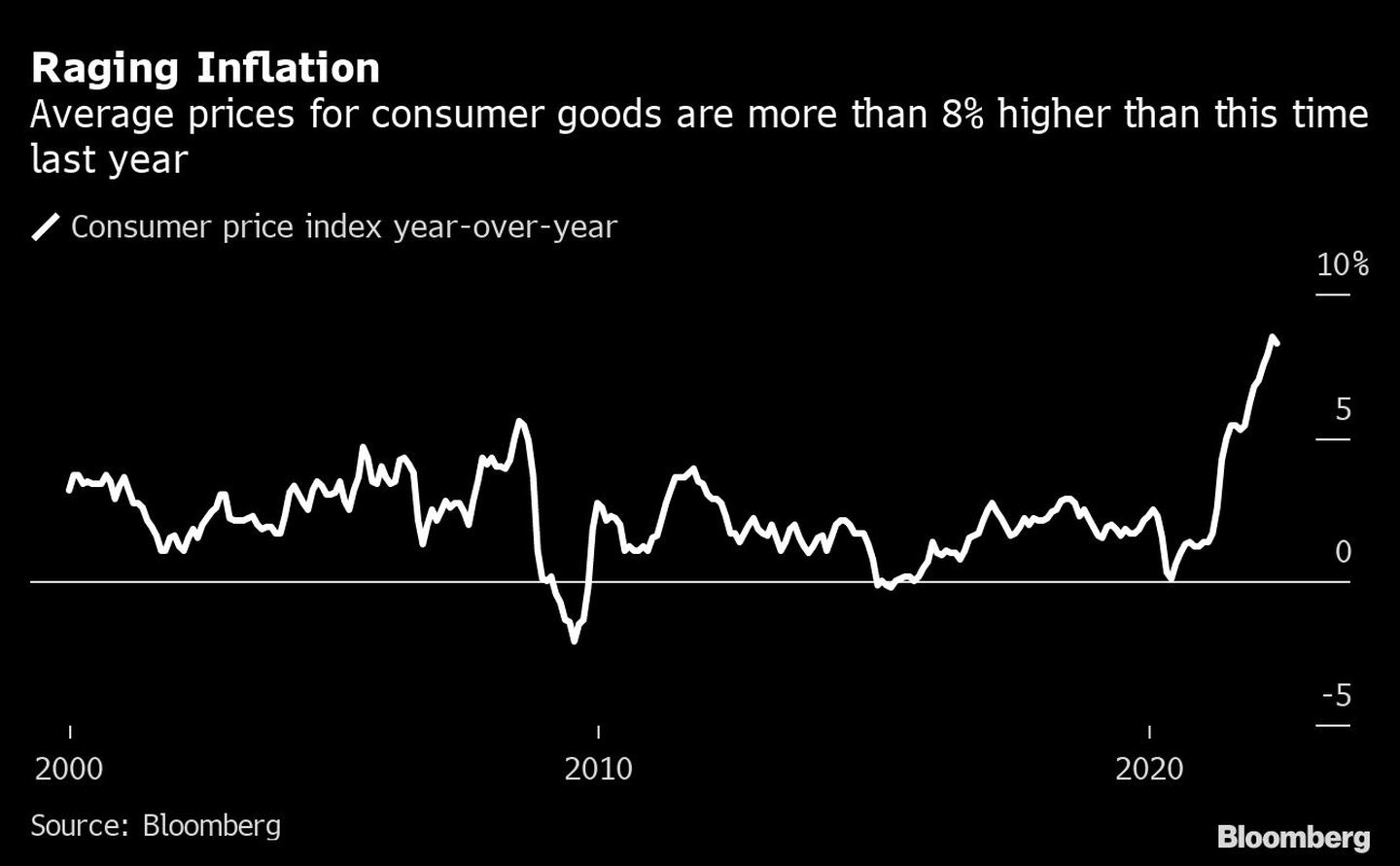 Los precios promedio de los bienes de consumo son más de un 8% superiores a los del año pasado.dfd