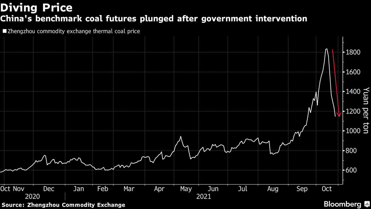 Los futuros del carbón de referencia en China se desploman tras la intervención del gobiernodfd
