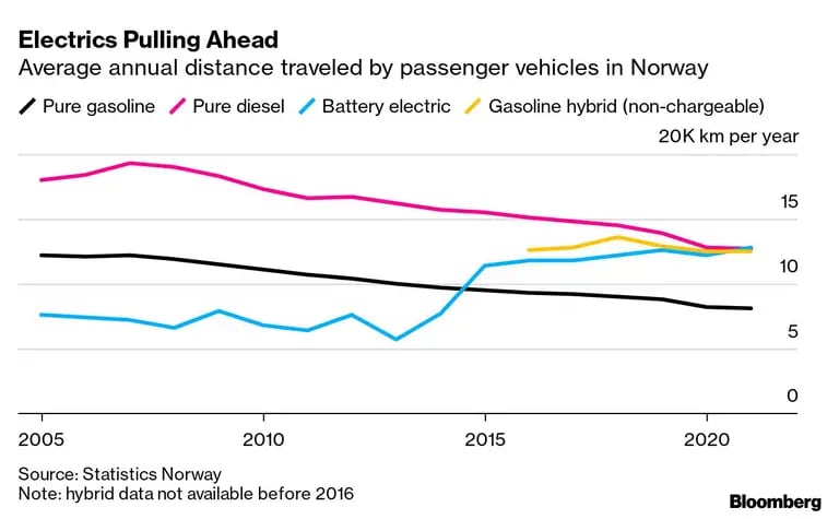 Los eléctricos van a la cabeza 
Distancia media anual recorrida por los vehículos de pasajeros en Noruega 
Negro: Gasolina pura, Rosa: Diésel puro, Azul: Eléctrico de batería, Amarillo: Híbrido de gasolina (no recargable) 
20 mil km al añodfd