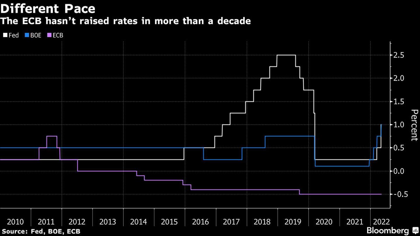 Un ritmo diferente 
El BCE no ha subido los tipos en más de una década 
Blanco: Fed Azul: BOE Morado: BCEdfd