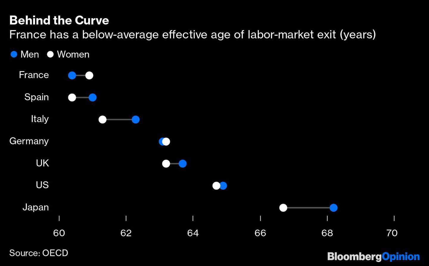 Francia tiene una edad efectiva de salida del mercado laboral inferior a la media (años)dfd