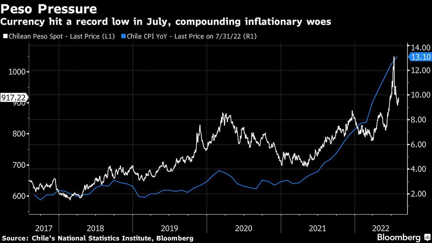 Currency hit a record low in July, compounding inflationary woesdfd