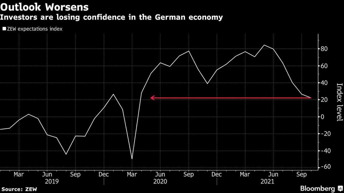 Los inversores pierden la confianza en la economía alemanadfd