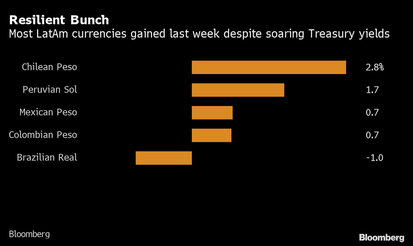 Maioria das divisas da América Latina apresentaram ganhos na última semanadfd