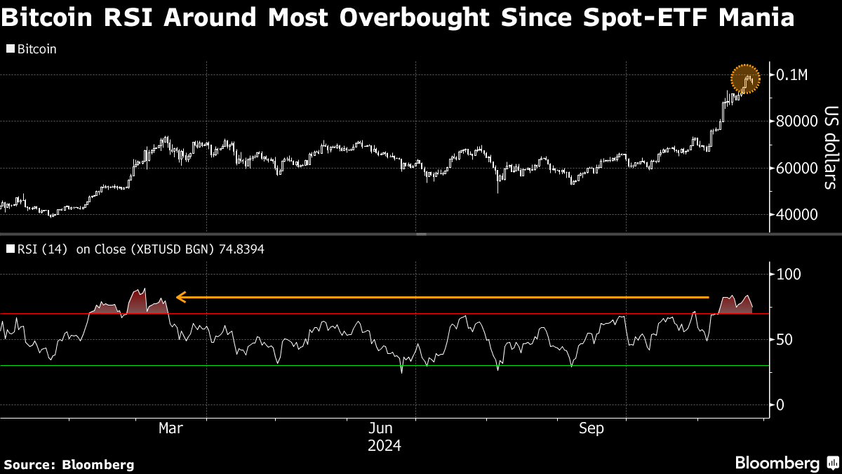 El rally del bitcoin se estanca tras acercarse al histórico nivel de  US$100.000