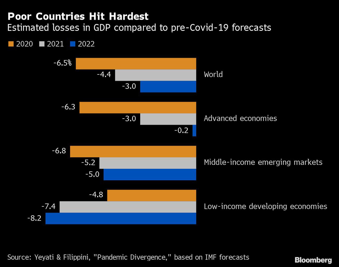 Pérdidas estimadas en el PIB en comparación con las previsiones anteriores al Covid-19dfd