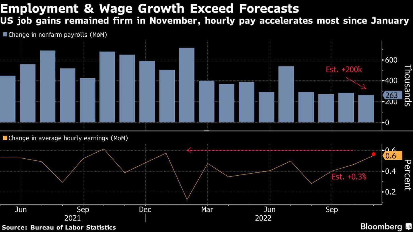 Los aumentos de empleo en EE.UU. se mantuvieron firmes en noviembre, el salario por hora se acelera más desde enerodfd