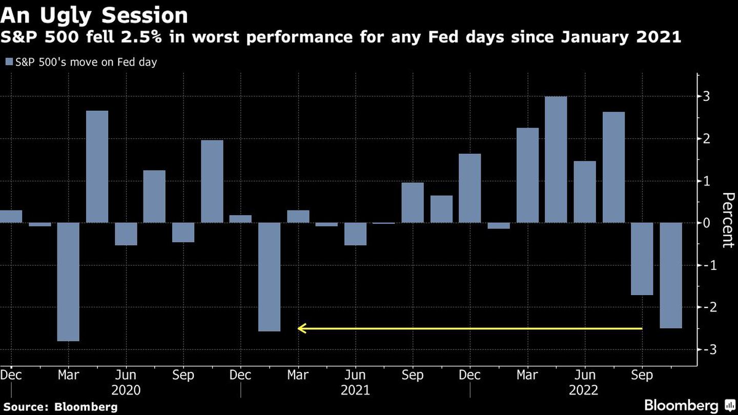El S&P 500 cayó un 2,5% en el peor resultado para un día de la Fed desde enero de 2021dfd