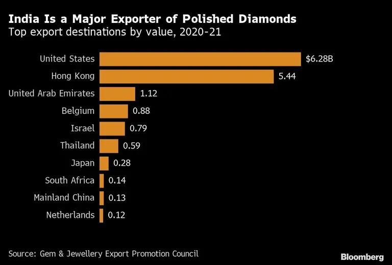 India Is a Major Exporter of Polished Diamonds | Top export destinations by value, 2020-21dfd