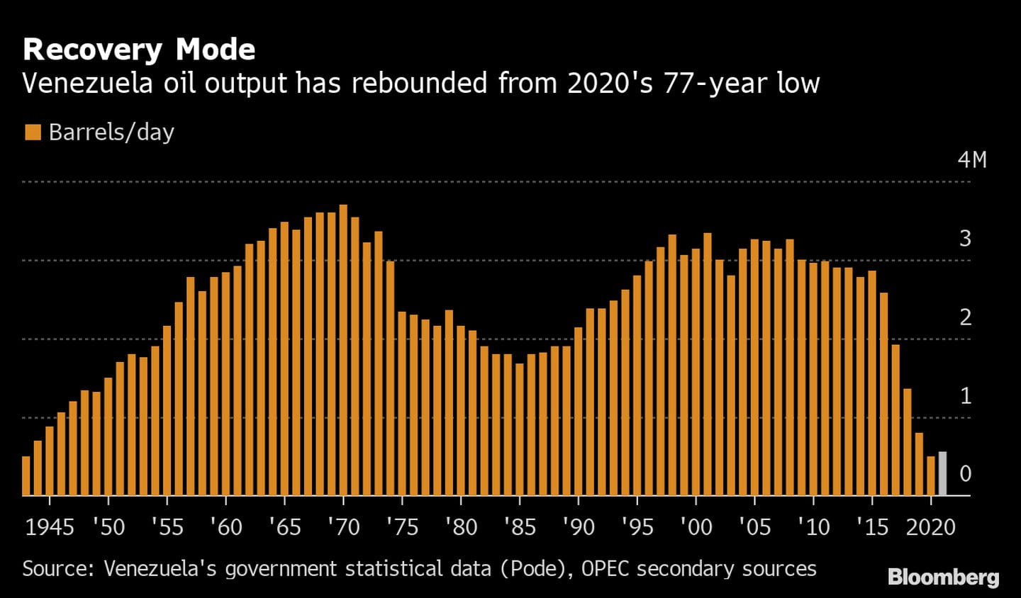La producción petrolera de Venezuela se ha recuperado desde el mínimo de 77 año alcanzado en 2020. dfd