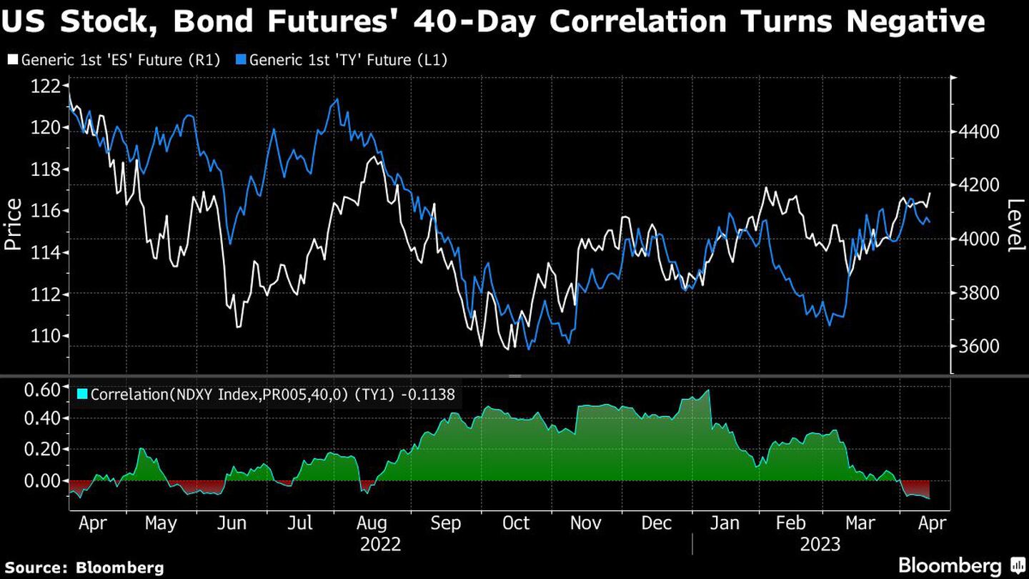 La correlación de los futuros de acciones y bonos estadounidenses a 40 días se vuelve negativadfd